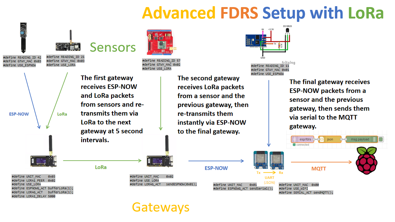 Advanced LoRa