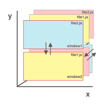 cartesian movement in x, y, and z axis