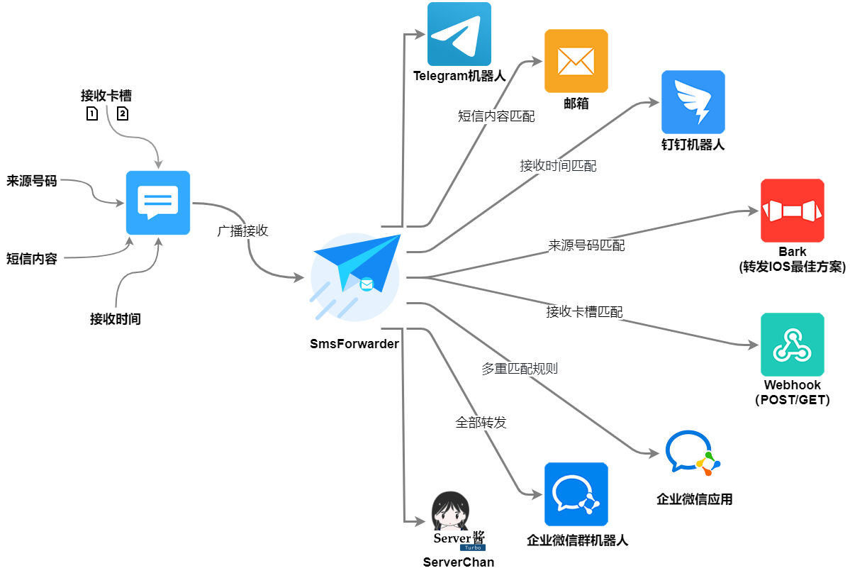 工作流程