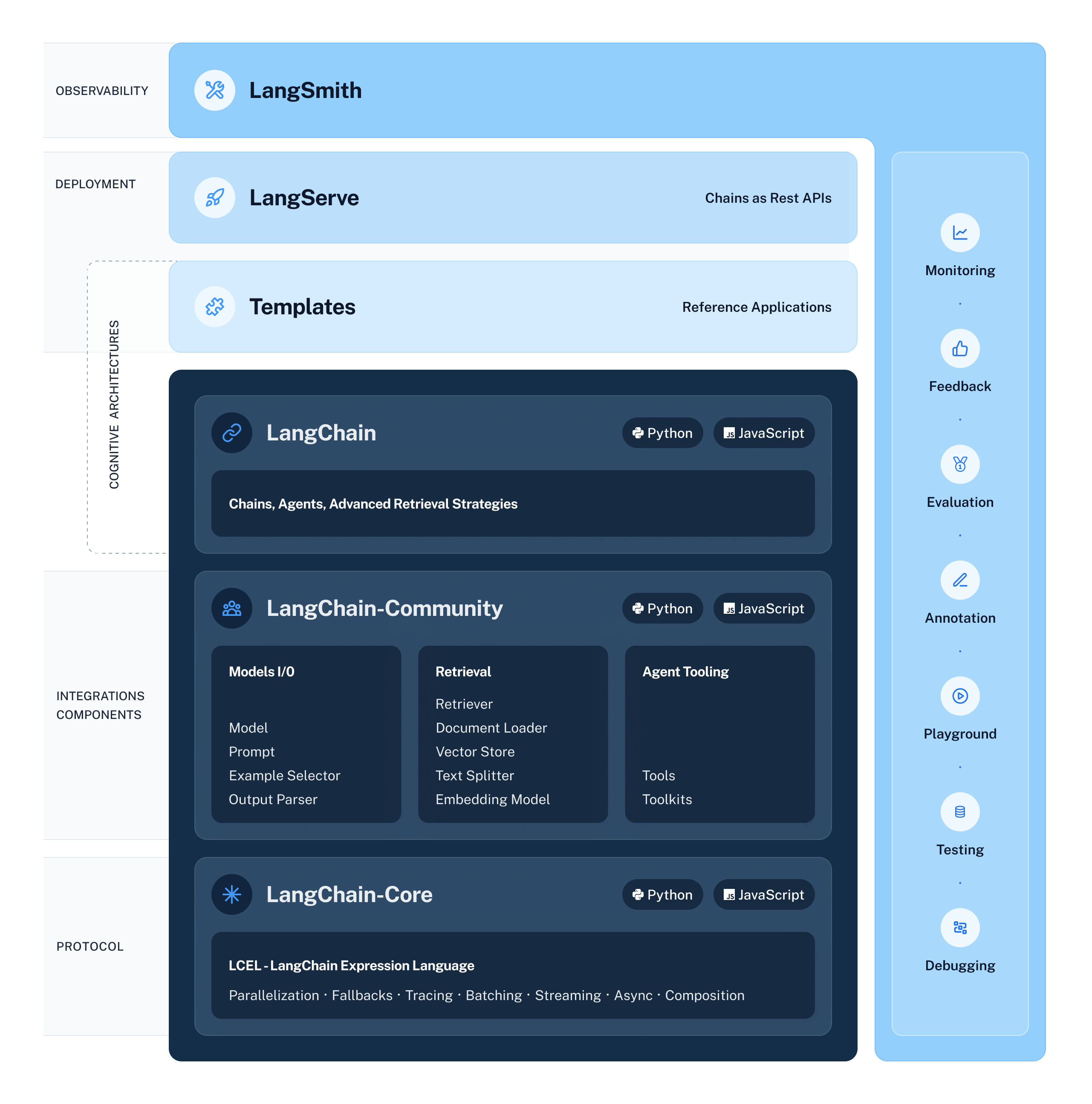 Diagram outlining the hierarchical organization of the LangChain framework, displaying the interconnected parts across multiple layers.