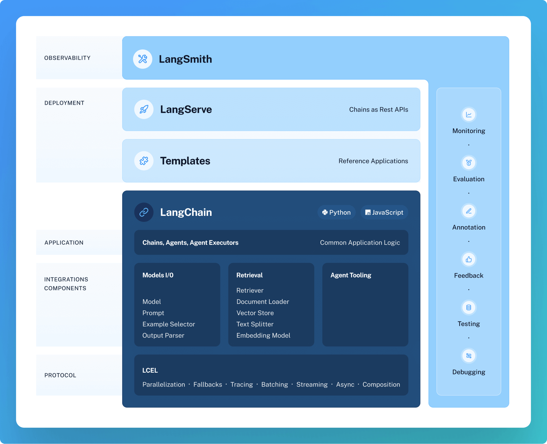 LangChain Stack