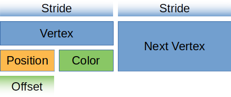 A figure of the VertexBufferLayout