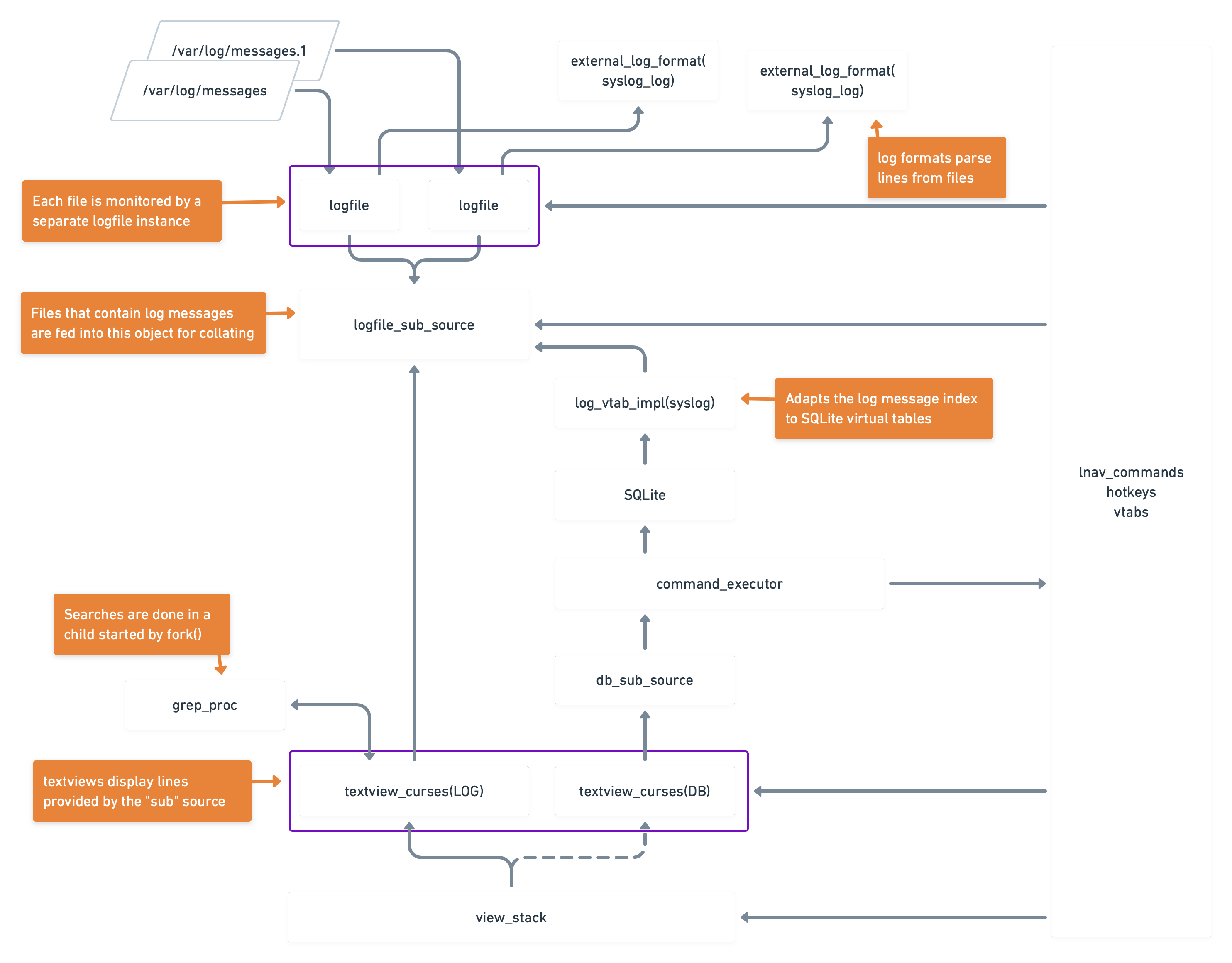 lnav architecture