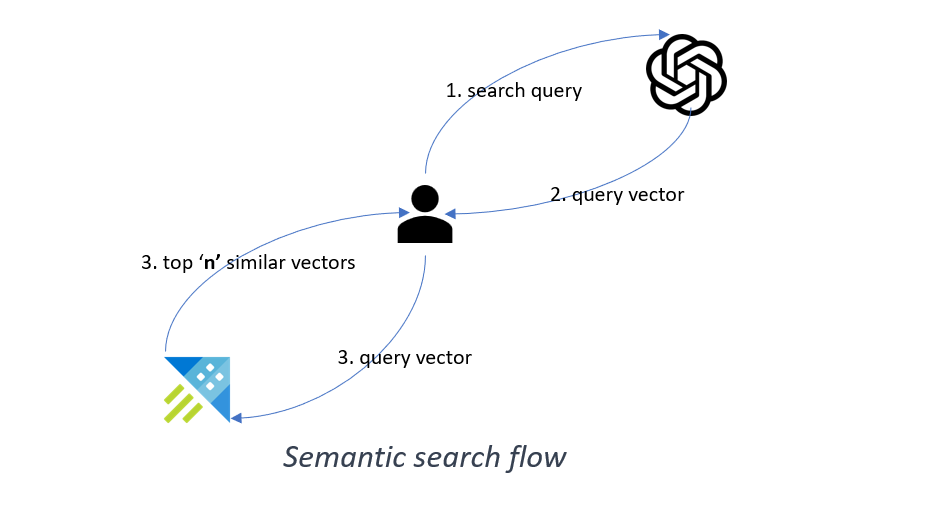 semantic_search_flow