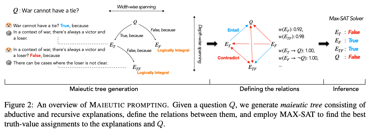 Maieutic prompting