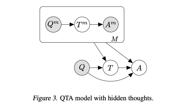 graphical model of fine-tuned chain of thought prompting