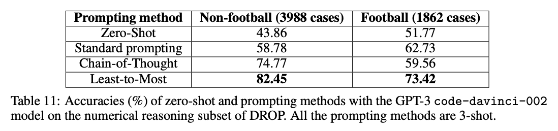 Least-to-most prompting results on DROP numerical reasoning