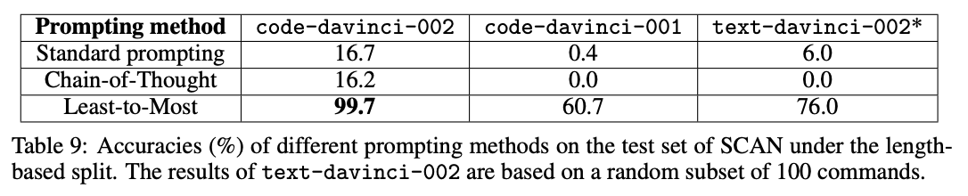 Least-to-most prompting results on SCAN