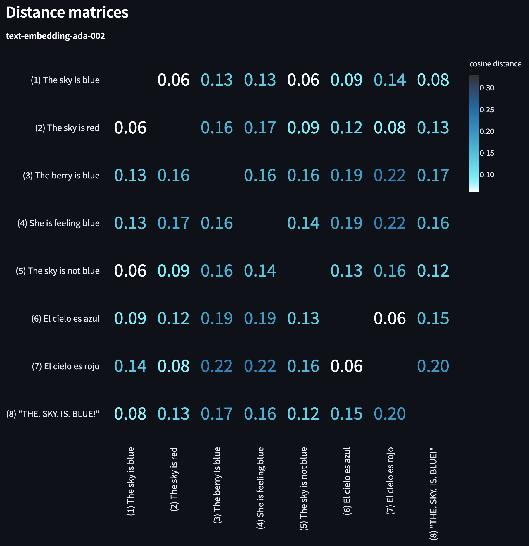 example distance matrix