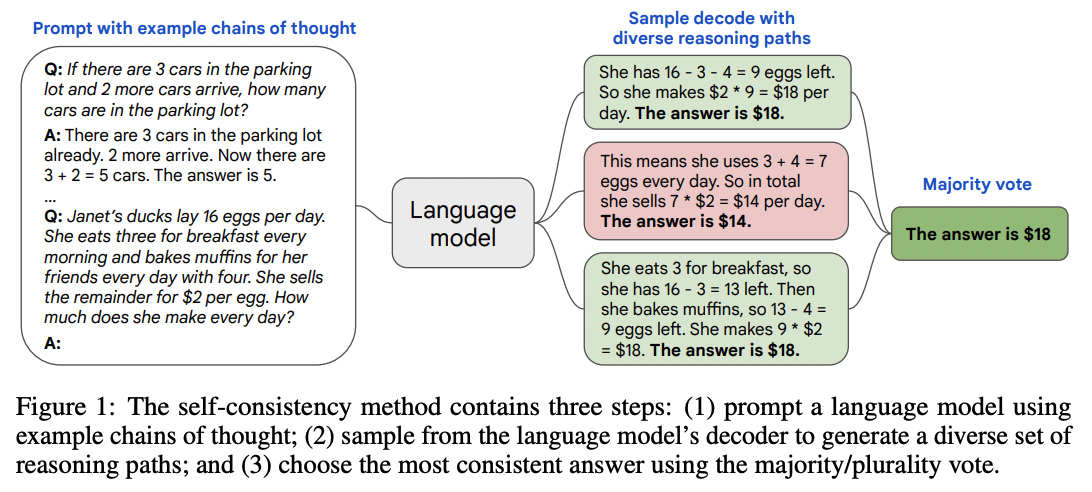 Self-consistency method