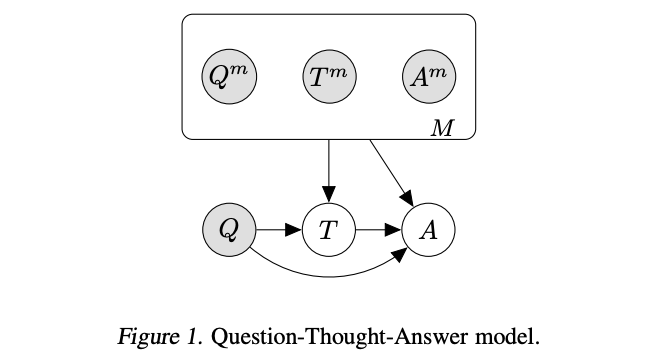 graphical model of chain of thought prompting