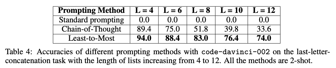 Least-to-most prompting results on last-letter-concatenation task