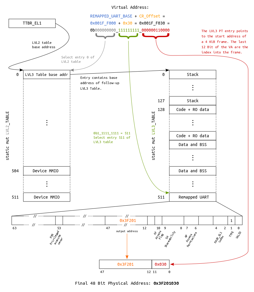 4 KiB translation block diagram