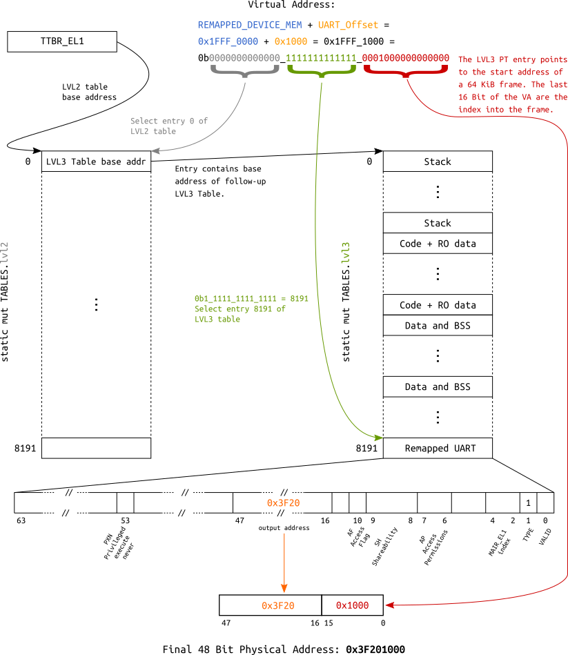 4 KiB translation block diagram