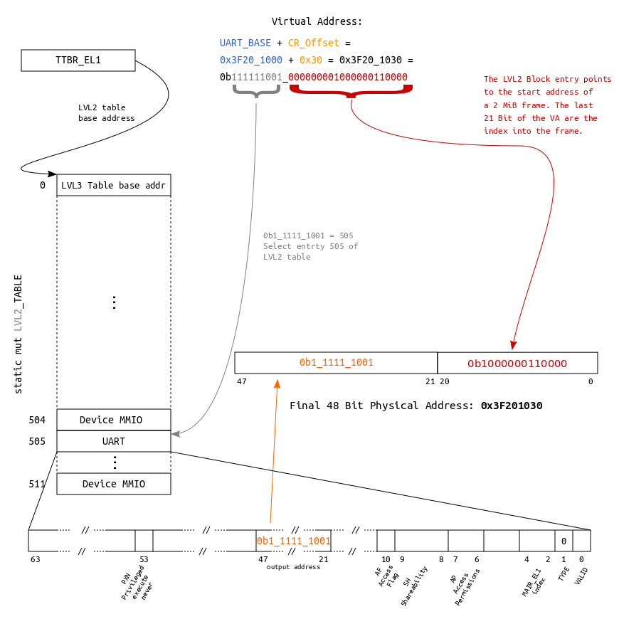 2 MiB translation block diagram