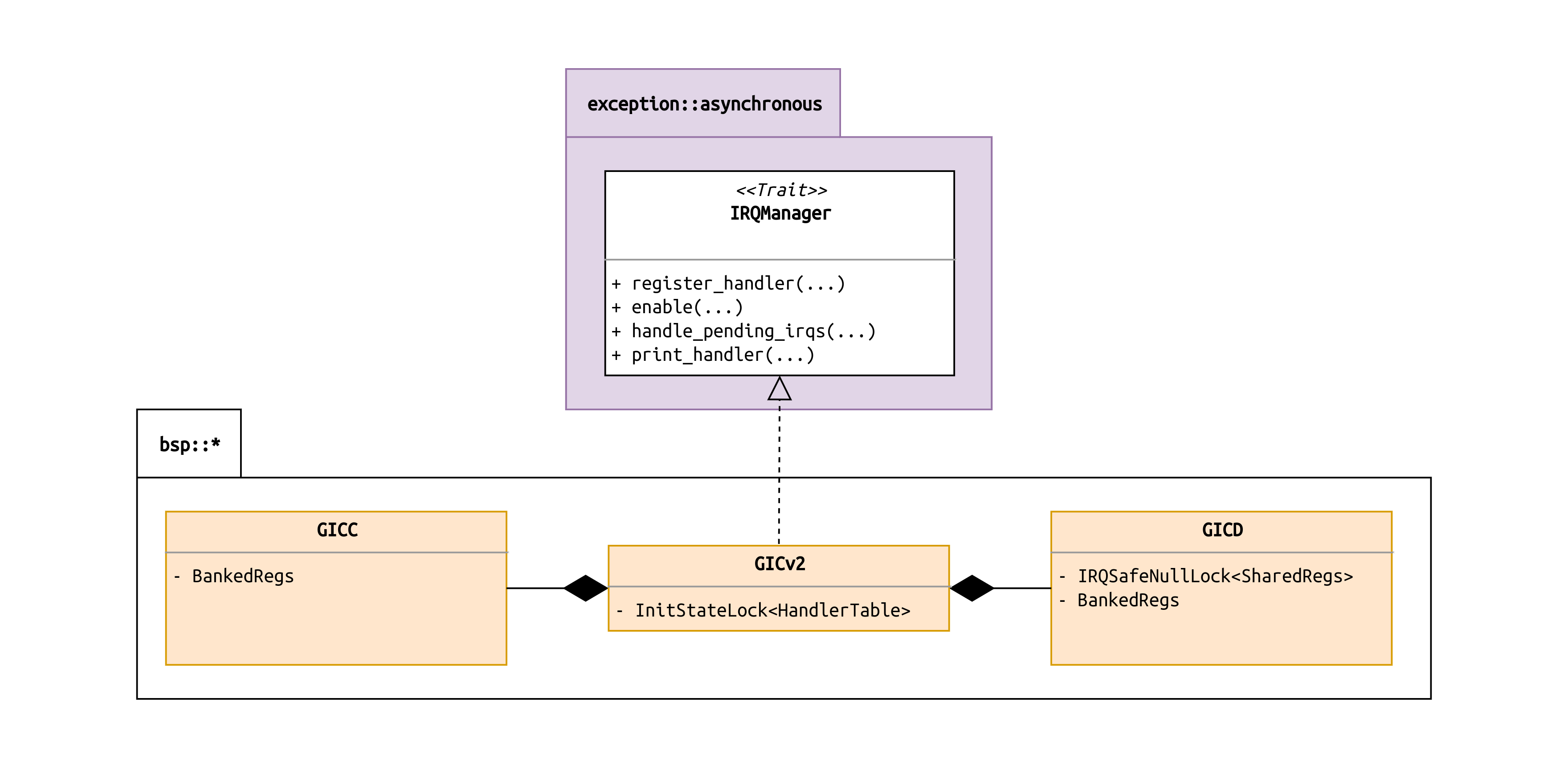 GICv2 Driver