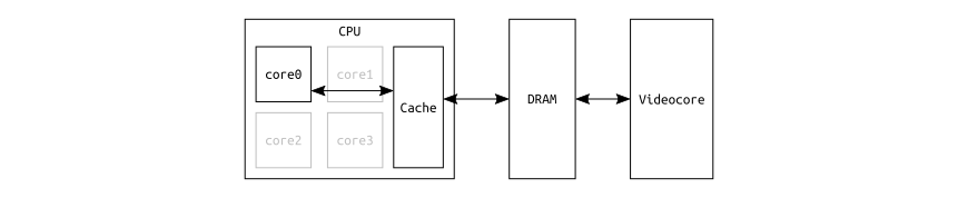 DMA block diagram